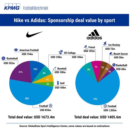 adidas vs nike price difference.